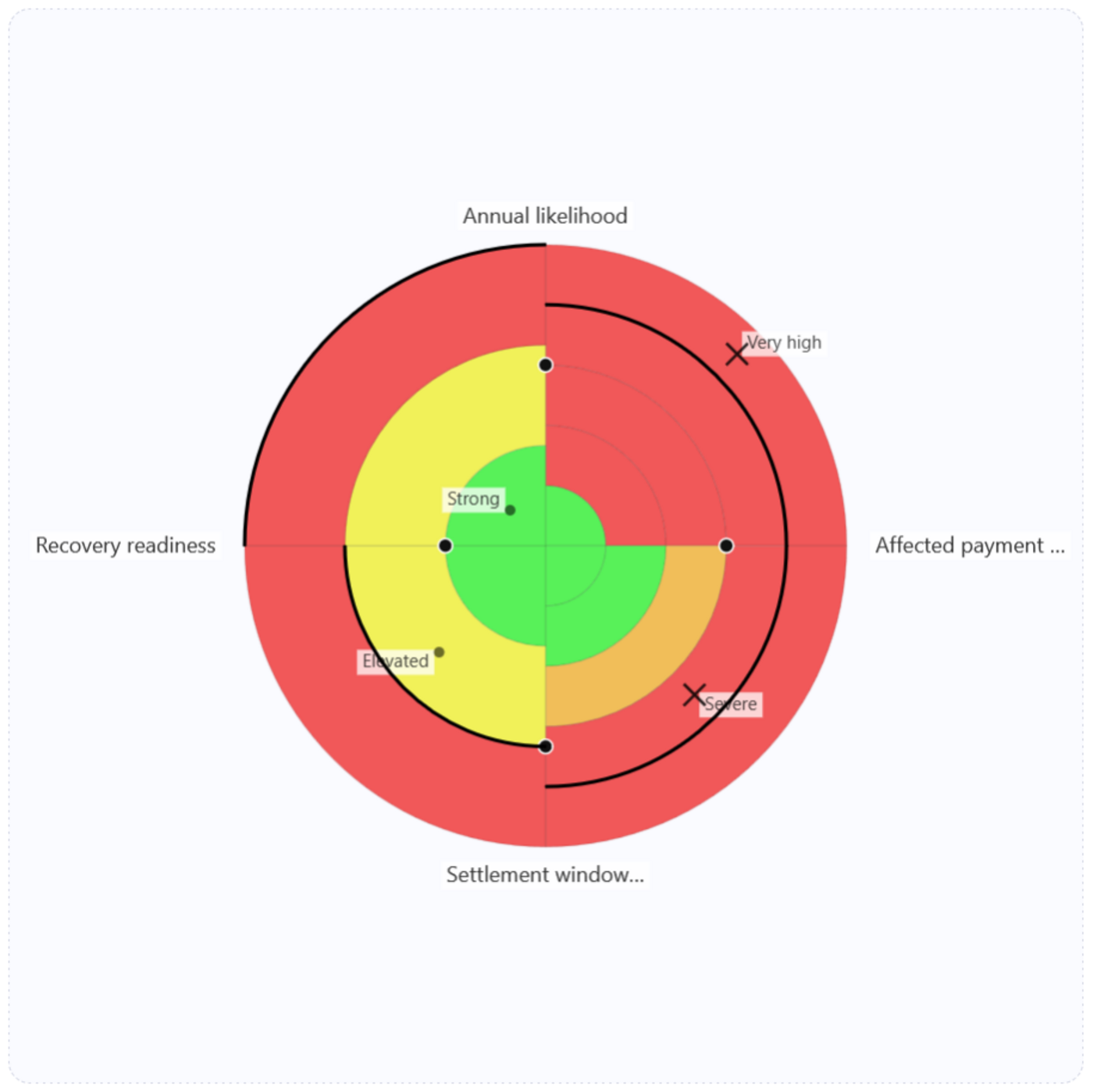 Polar Heatmap Triage